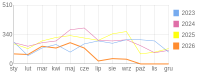 Wykres roczny blog rowerowy anna.bikestats.pl